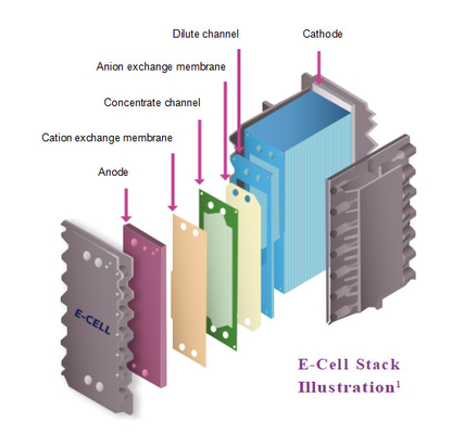 Veolia EDI E-Cell Stack MK-7 Системы восстановления до 97% сверхчистой воды