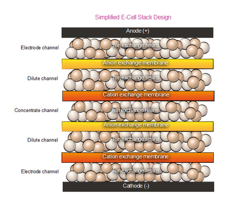 GE E-Cell-3X Stack Industrial Electrodeionization Stacks Ультрачистая вода Edi Модуль Кремния SiO2 < 1,0 Mg/l < 1,0 Ppm